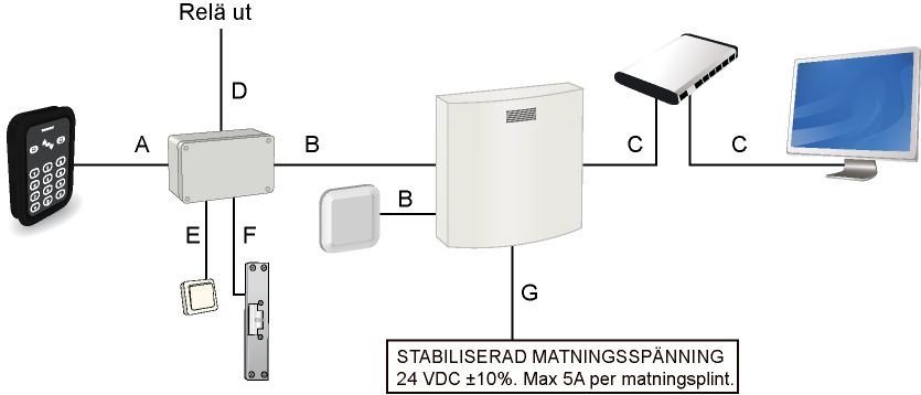 Kablage Skiss Från Till Kabelrekommendationer Ledningsavstånd A Kortläsare Dörrkontrollenhet ELLXB 2x3x0,5 15-50 m (beror på kortläsare) B Dörrkontrollenhet Centralenhet ELLXB 2x3x0,5 200 m.