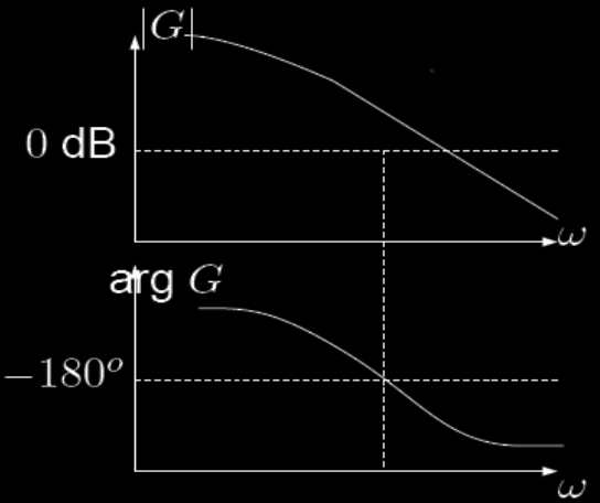 Tankeexperiment TSIU6 Föreläsning 6 Gustaf Hendeby HT 206 9 / 7 Stabilitet och bodediagram Självsvängning (stabilitetsgräns) G( 0 ) = 0 arg G( 0 ) = 80 ˆ I punkten B är signalen y(t) = sin(ω 0 t) ˆ