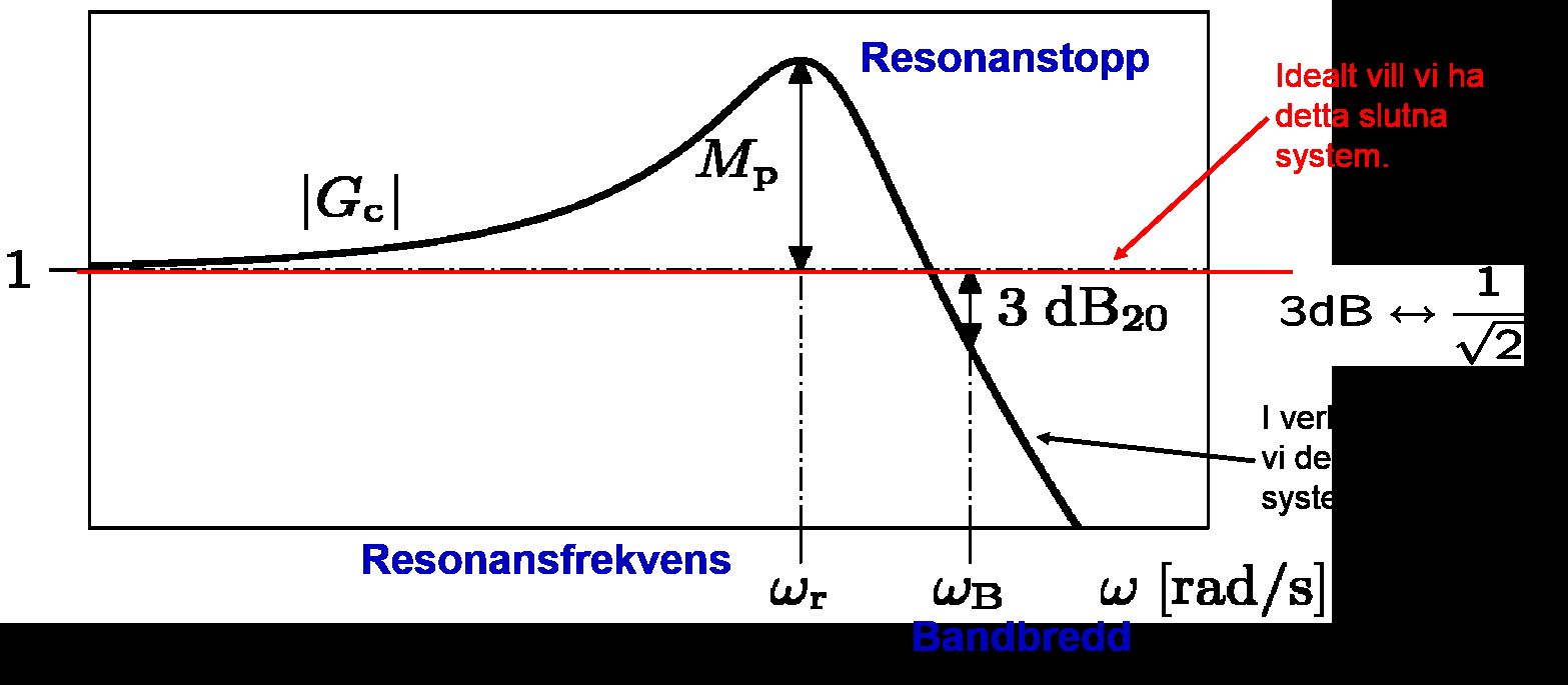 TSIU6 Föreläsning 6 Gustaf Hendeby HT 206 0 / 7 Några användbara begrepp TSIU6 Föreläsning 6 Gustaf Hendeby HT 206 / 7 Stabilitet för det slutna systemet arg G o ϕ m A m G o