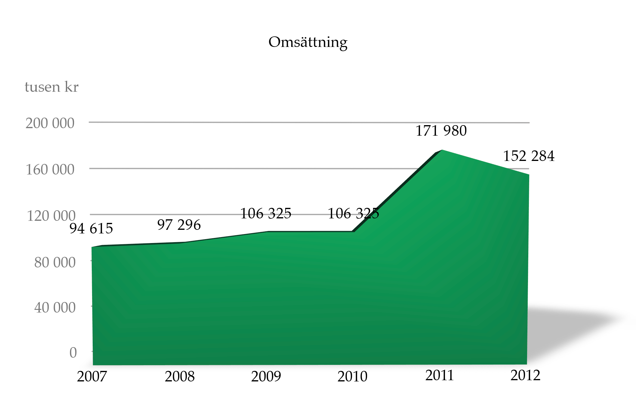 De hade en spännande utveckling 2007-2012 Omsättning: En ständig ökning mellan åren 2007-2011.