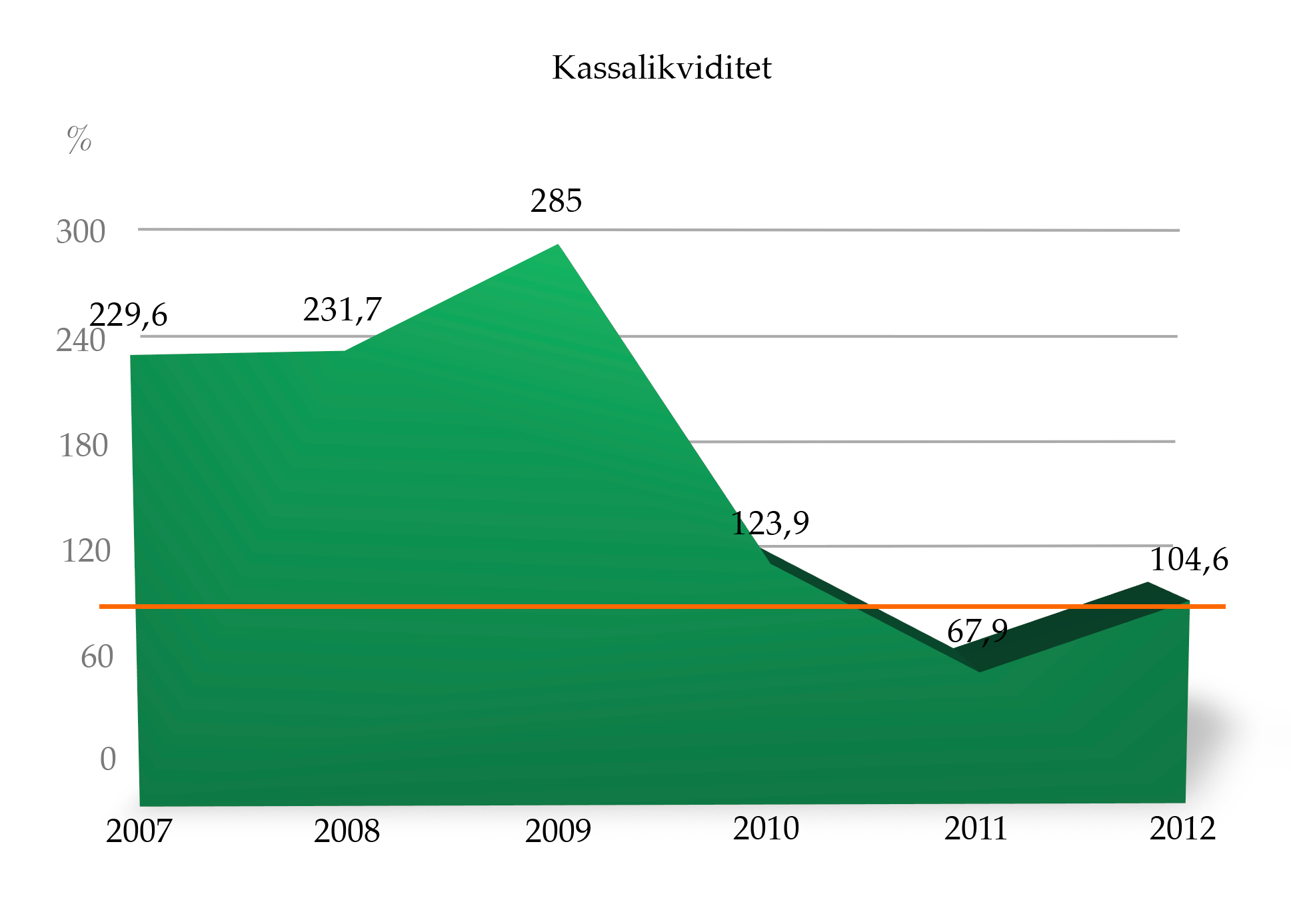 De hade en spännande utveckling 2007-2012 Kassalikviditet: 2012 hade Svenskt Tenn AB en stabil kassalikviditet på 104,55%, vilket är bra eftersom den bör vara över