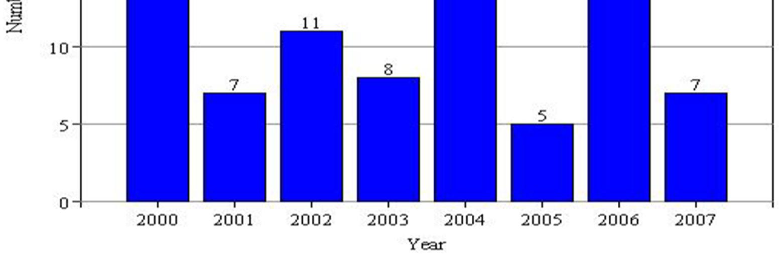 - 24 - Antal dammbrott under de registrerade åren 2000 2007 framgår av Figur 3-3. Totala antal dammbrott under de åtta åren registrerades till 91.
