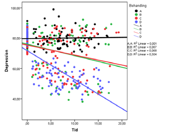 5 + 1.3 = 1. Behandling 3 (= C): Linjens lutning är.5 + 1.71 =.