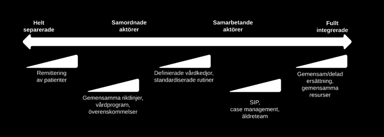 Sammanhållen vård kan beskrivas som ett kontinuum 6 Modell