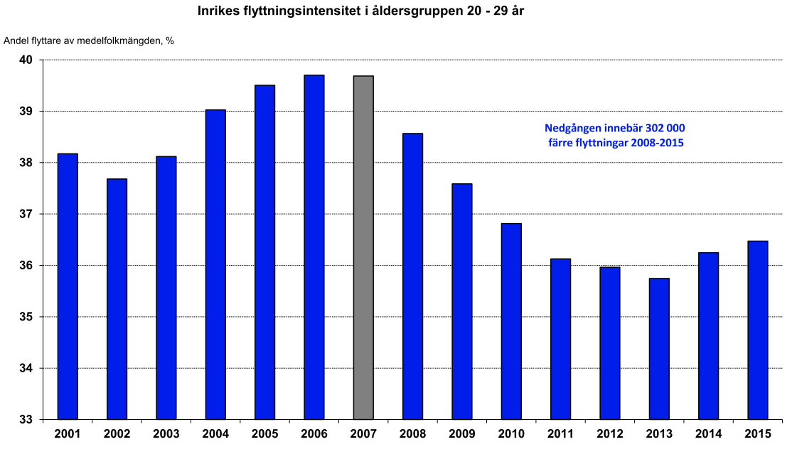 Hur ser rörligheten ut i Sverige?