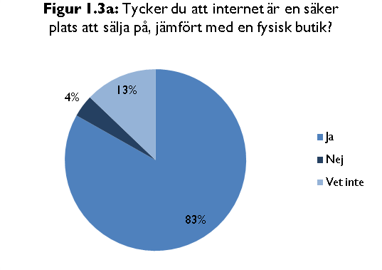 1.3 Säkerheten vid e-handel E-butiken är en säker handelsplats jämfört med en fysisk butik. Det tycker i genomsnitt 83 % av de svenska e-butikerna.