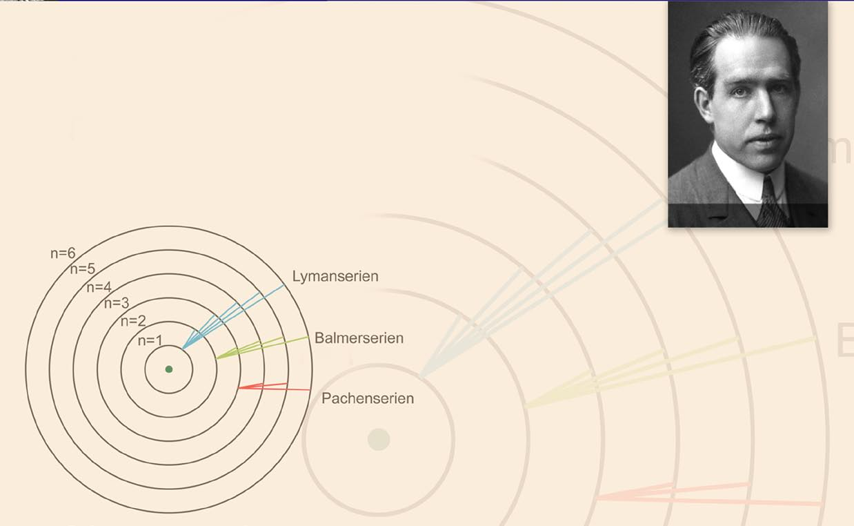 Bohrs atommodell 1913 lyckades Niels Bohr, genom att införa två enkla postulat (teoretiska grundantaganden), härleda en teoretisk formel för vätespektrum, som hade samma form som Rydbergs