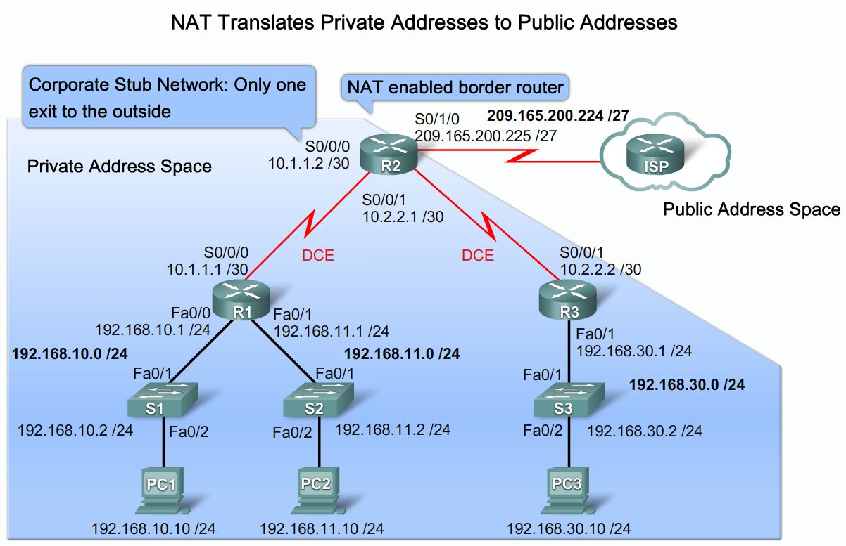 Native Address Translation NAT Tillåter oss att använda privata IP adresses för enbart lokala nätverk.