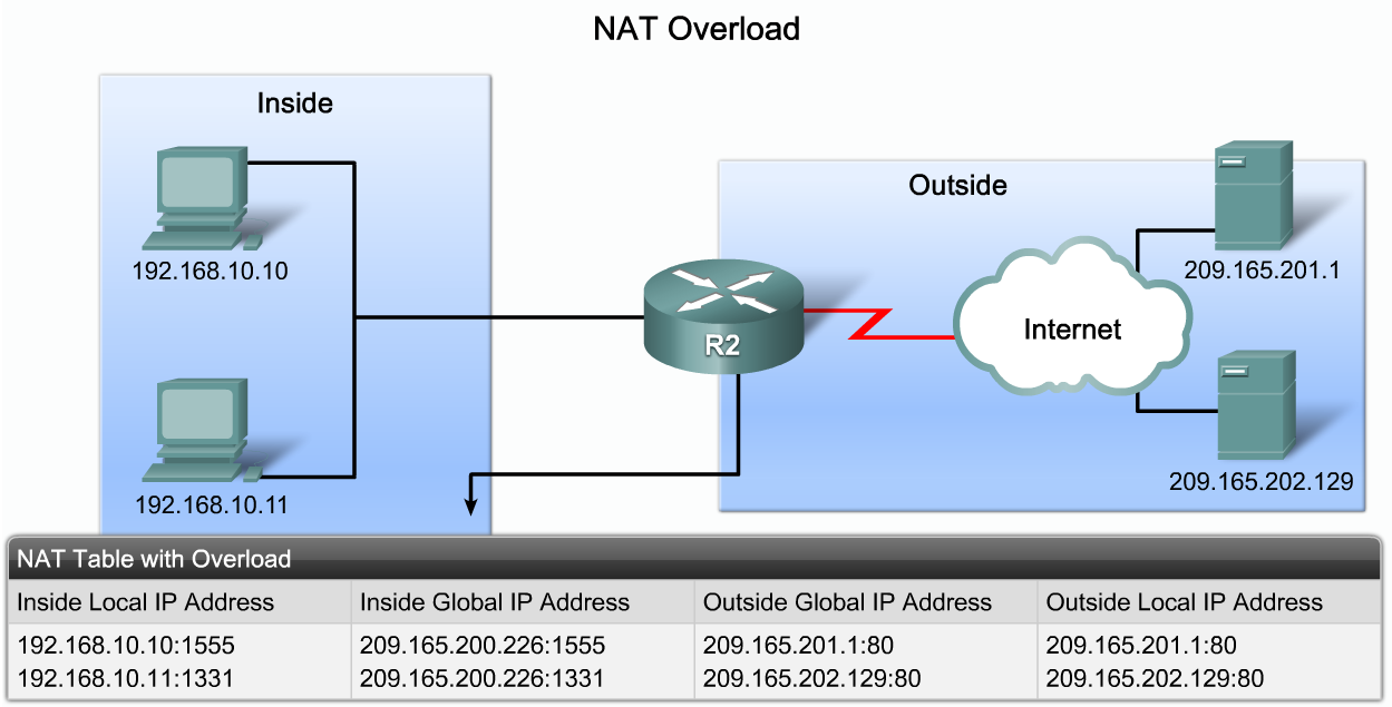 Port Address Translation (PAT) PAT NAT Overload Vanligtvis använt om enbart ett fåtal publika ip-adresser(inside global) är tillgängliga.