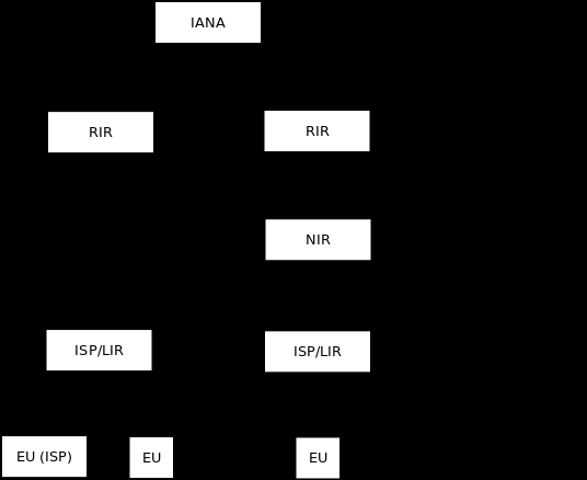 IPv6 adressallokering Figur: Internet Registries Hierarchy[7] Lennart Franked