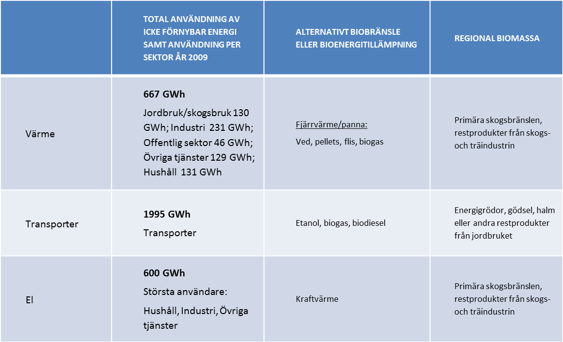 Potential för ökad bioenergianvändning i Kronoberg Tabell 3. Icke förnybar energianvändning i Kronoberg samt möjliga alternativ i form av biobränsle och/eller bioenergi.