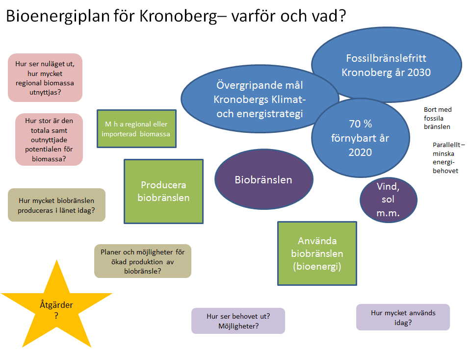Figur 1. Skiss över sammanhang för Bioenergiplan Kronoberg. Bioenergiplan för Kronoberg vad och varför?