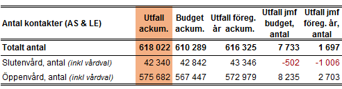 2 (6) perioden januari till september, överstigit budgeterad volym eftersom antalet vårdplatser varit fler än budgeterat.