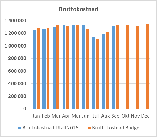 3 (6) PERSPEKTIV: EKONOMI Total ekonomi för sjukhusstyrelsen Det ackumulerade resultatet till och med september avviker positivt mot budgeten med 66 miljoner kronor.