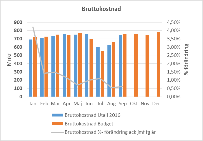 Utfallet på kostnadssidan avviker positivt mot budget med 0,2 procent. Det är främst lönekostnaderna för läkare och inhyrd personal som är sämre än budget.