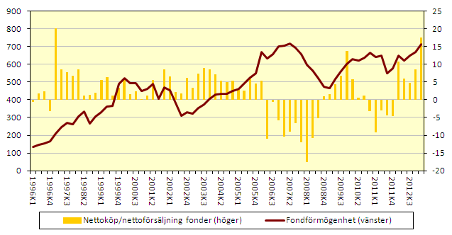 Sedan början av 2012 har sektorn nettoköpt fondandelar.