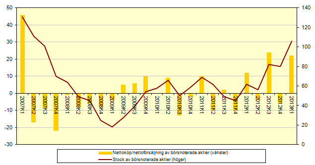 SCB 9 FM 17 SM 1302 Nettoköp/nettoförsäljning och innehav av börsnoterade aktier; ställningsvärden och transaktioner, mdkr Ökad in- och upplåning från utlandet De monetära finansinstitutens inlåning