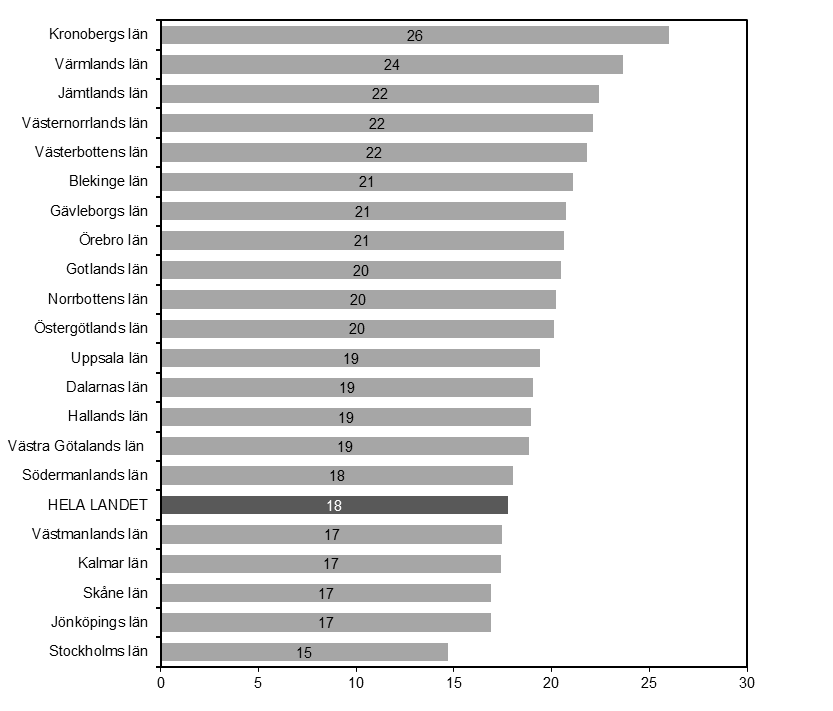 14(23) Figur 13. Genomsnittlig personuppklaringsprocent för samtliga brott i länen första halvåren 2011 2013.