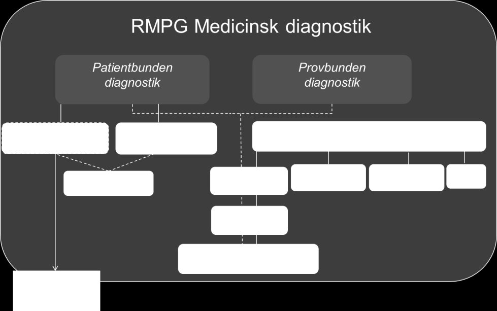 Mål Att utgöra ett övergripande råd för värdeskapande användning av medicinsk diagnostik Att samverka tvärprofessionellt kring gemensamt kompetens- och resursutbyte för den bästa medicinska