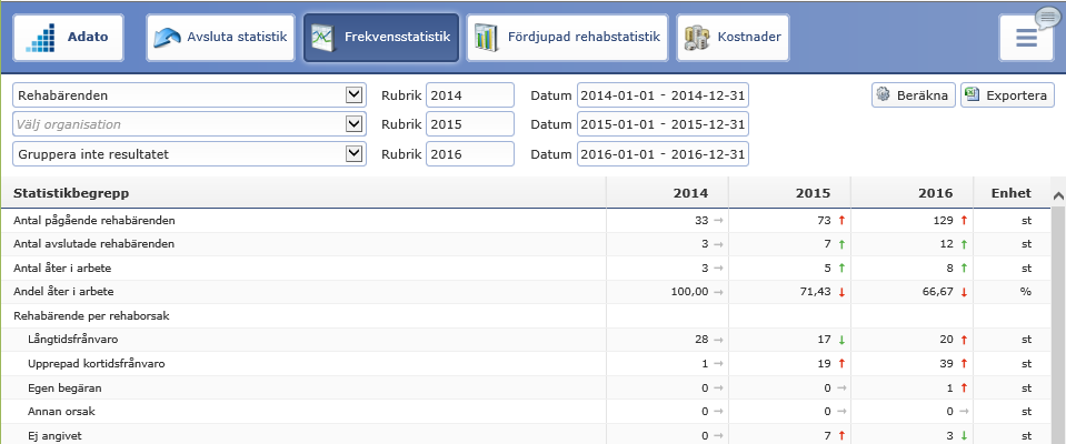 Klicka på Avsluta statistik för att komma tillbaka. Välj statistik för Rehabärenden eller Sjukfrånvaro och ev. övriga urval såsom datumurval, gruppering mm. Klicka därefter på knappen Beräkna.