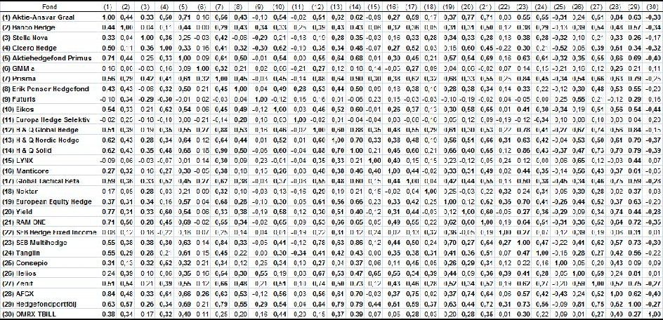 4.3 Korrelation med aktiemarknaden 21 hedgefonder hade en signifikant korrelation med aktiemarknaden vid en signifikansnivå på 5%.