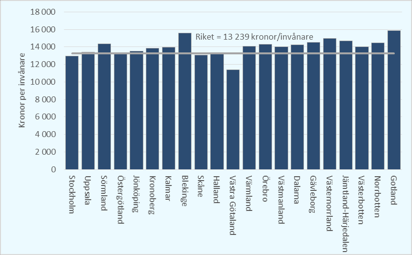 Nettokostnaden för den specialiserade somatiska vården var närmare 30 miljarder (25 miljarder år 204).