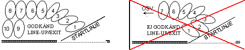 Kapitel 3: Tävlingsregler 2015-04-01 10 5.3.6 Line-up och exitförfarande 1. En startlinje är markerad på golvet från främre dörrkanten till andra sidan av flygkroppen i höjd med bakre dörrkanten.