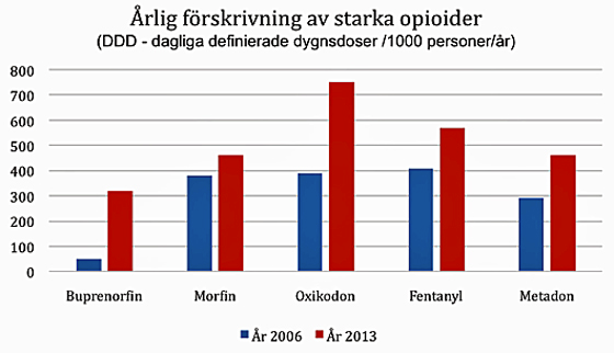 Förskrivning av opioider har