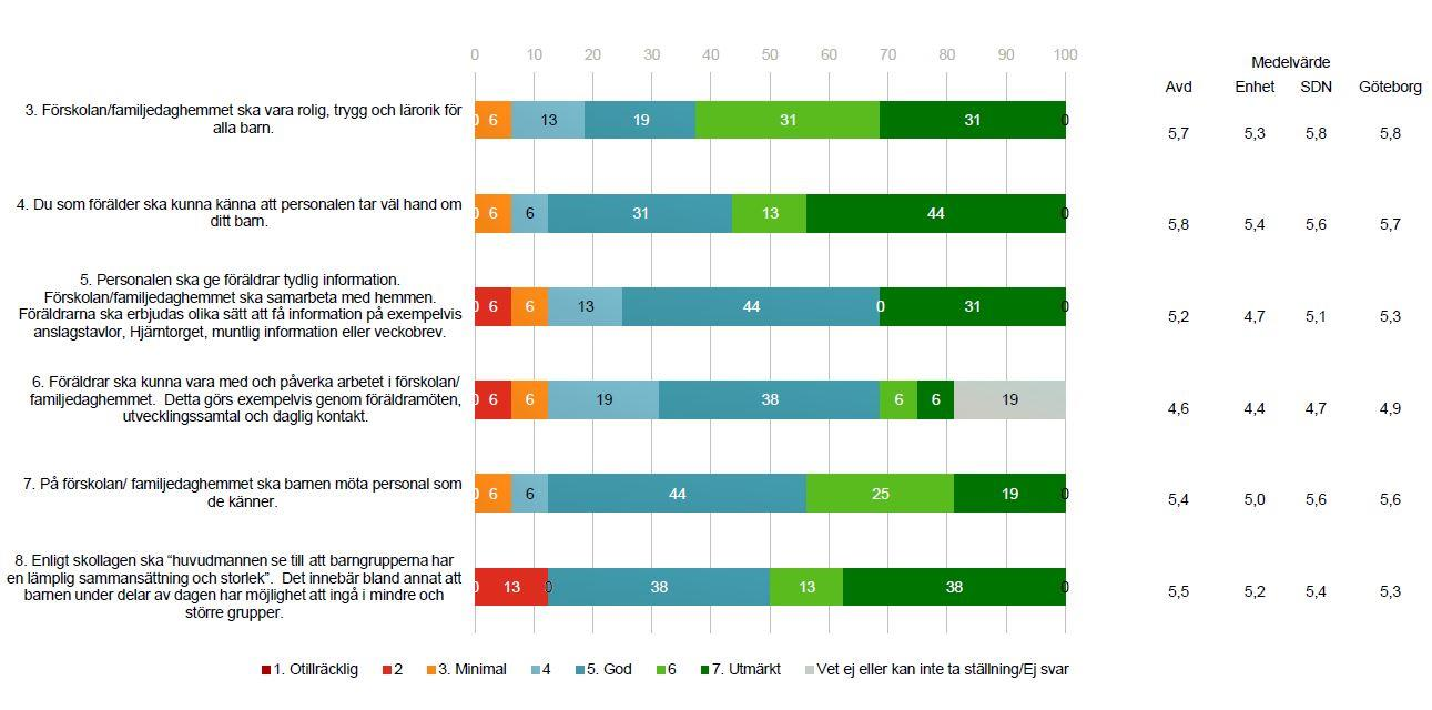 L ä s a n v i s n i n g a r Resultatet redovisas per fråga i stapeldiagram. Andel i procent redovisas samt medelvärde.