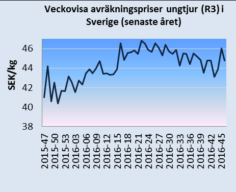 Månadsbrev priser på jordbruksprodukter 2016-11-30 Priser på jordbruksprodukter ember 2016 Avräkningspriserna på nötkött ligger fortsatt på en hög nivå i Sverige.