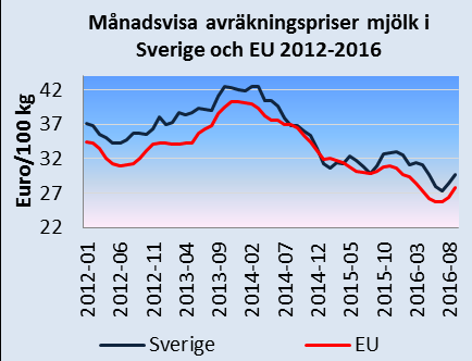 Månadsbrev priser på jordbruksprodukter 2(7) Mjölkpriser i Sverige och i EU Det genomsnittliga svenska avräkningspriset på mjölk (faktisk fett- och proteinhalt) var 2,83 kronor/kilo i september 2016.