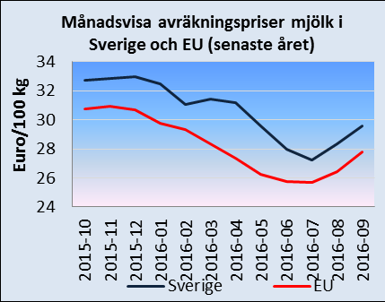 Det svenska avräkningspriset omräknat till euro var 29,6 euro/100 kg i september 2016, vilket var 4 procent lägre jämfört med september 2015.