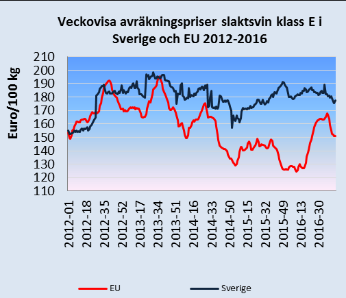 Månadsbrev priser på jordbruksprodukter 3(7) Priser slaktgris klass E i Sverige och i EU Avräkningspriset för klass E i Sverige vecka 46 var 17,45 kr/kg vilket är i nivå med motsvarande vecka 2015.