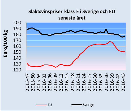 Den svenska produktionen under januari-september minskade med knappt 1 procent jämfört med samma period 2015.