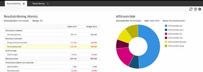 Uppföljning och analys. Snabb tillgång till rollbaserad information likaväl som fördjupad analys. Applikationen ger tillgång till flexibla och kraftfulla verktyg för uppföljning av verksamheten.