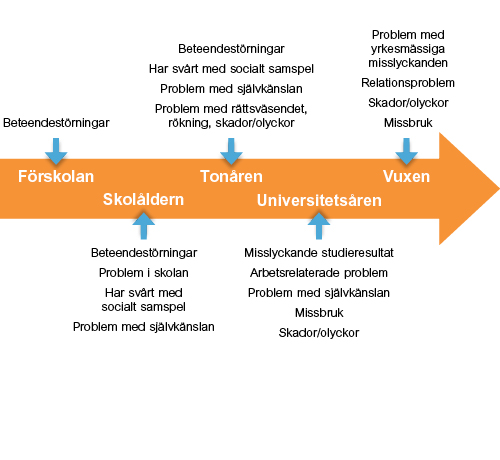 Hur kan ADHD påverka uppväxt och utveckling om man inte får hjälp? Hur kan ADHD påverka beteendet?