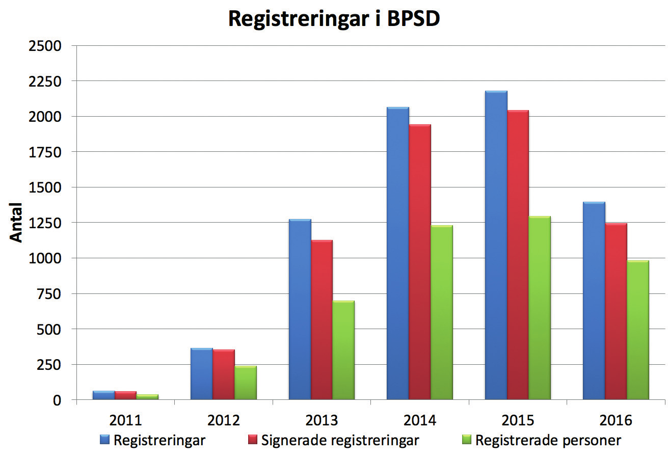 BPSD Data som stöder verksamhetsutveckling inom BPSD registret kan inte med säkerhet levereras på grund av osäkerhet hur register används ute i verksamheterna.