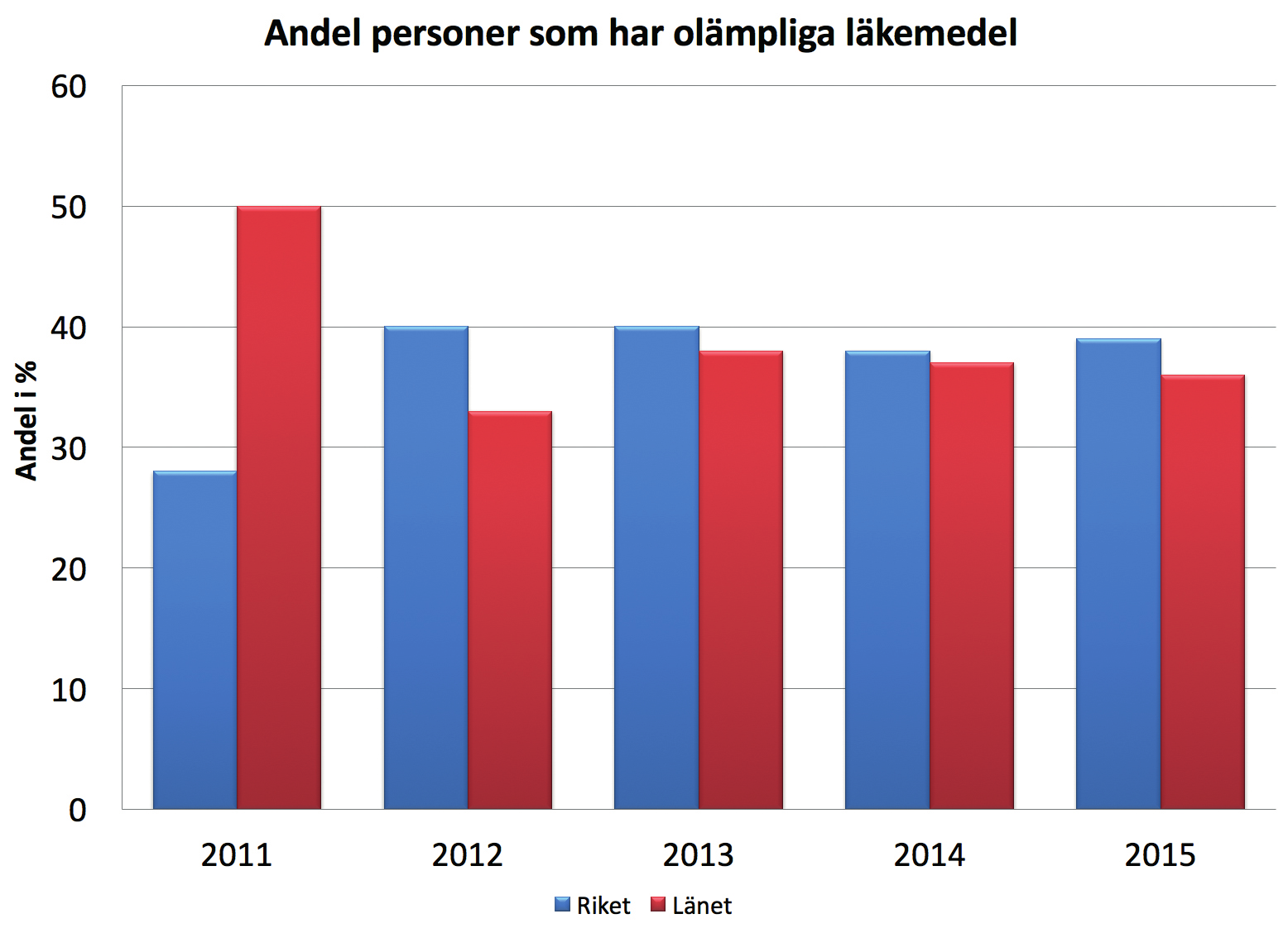 Användningen av kvalitetsregister inom äldreomsorgen Nationella kvalitetsindikatorer Ett annat mått på god demensvård är nationella kvalitetsindikatorer13 som bland annat följer användningen av så