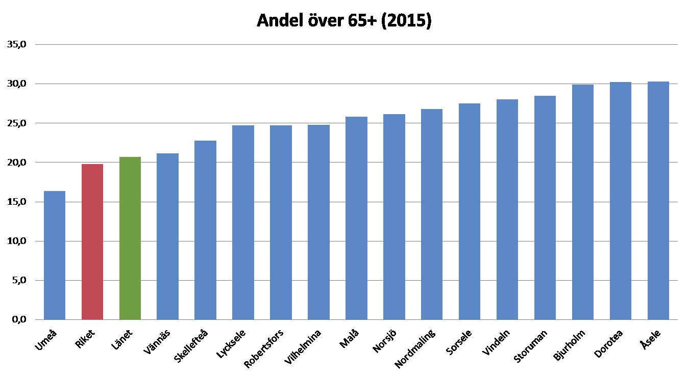 Tabell 1. Andel av befolkningen som är äldre än 65 år (2015).