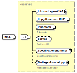 6.2.23.2 UppgiftslamnareKU55 Organisationsnummer 201 UppgiftslamnarId 1 Identitet 053 FK201 får ej vara identisk med FK215.