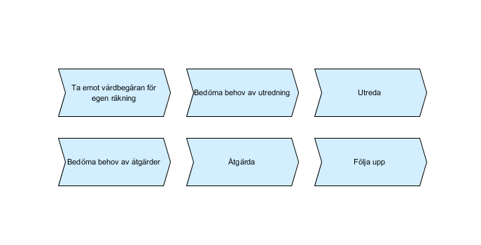 Processmodell för