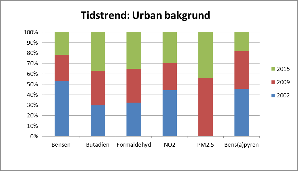 Figur 17: Procentuellfördelning (medelvärde) för de urbana