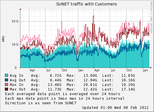 Figur 1. Trafiken inom OptoSunet summerat under en tvåårs-period. Figur 2. Genomsnittlig trafik i OptoSunet för samtliga kunder 3.