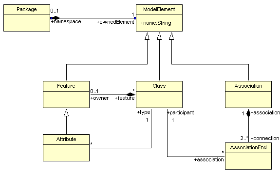 Figur 1: Ett utdrag ur metamodellen för UML olika namn och attribut. Alla element i modellen har ett speciellt id(xmi.id), för att de skall gå att skilja åt.