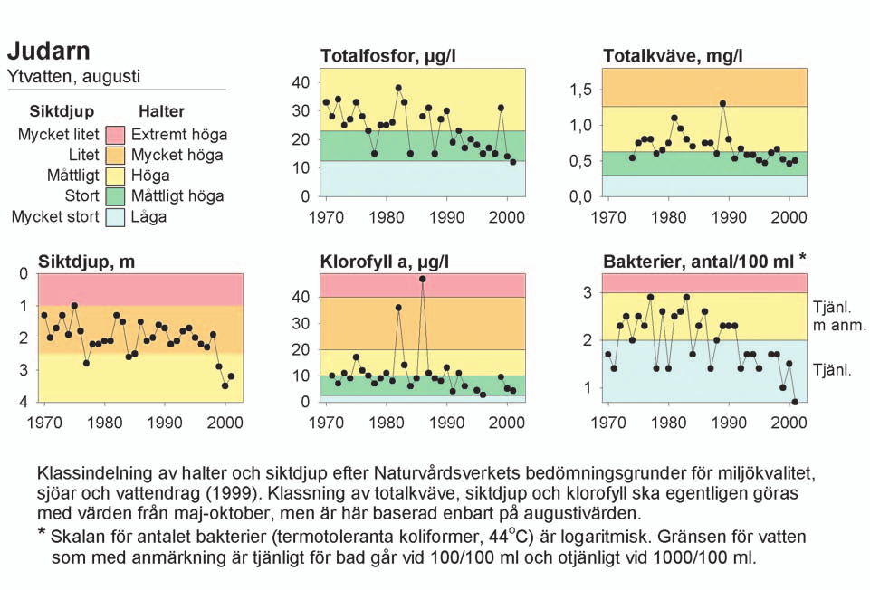 Faktaunderlag Klassindelning av halter och siktdjup efter Naturvårdsverkets bedömningsgrunder för miljökvalitet, sjöar och vattendrag (1999).