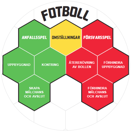 Spelarutbildningsplanen Spelarutbildningsplanen beskriver hur svensk fotboll med bästa tänkbara lärandemiljöer ska utveckla fotbollsspelare.