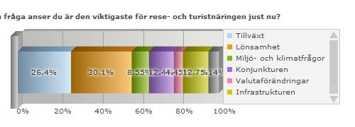 4. Framtidsutsikter för turistföretagarna 4.1 Vilken fråga anser du är den viktigaste för rese- och turistnäringen just nu?