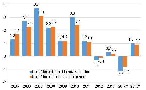 procent år 2015, medan den var 2 procent året innan. De totala offentliga utgifterna i förhållande till bruttonationalprodukten sjönk till 57,7 procent. Föregående år var förhållandet 58,1 procent.