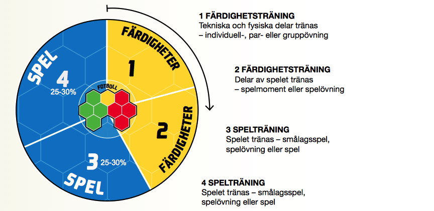 Skjuta - Bredsida och vrist med högre krav på precision, även i fart och voey Utmana, finta och dribba vidareutvecka och instruera oika finter i fart, träna in ytterigare finter, samt uppmuntra ti