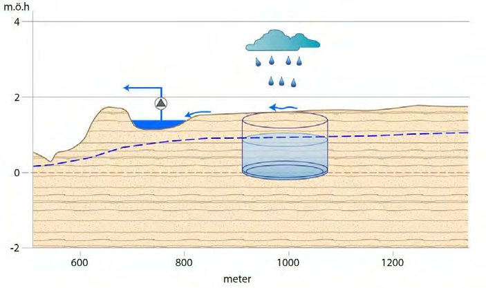 Dagvattenhantering med en inre skyddsring Vid regn rinner delar av nederbörden längs marken till låga områden. Vid skyfall finns risk för vattenansamling innanför den inre skyddsringen.